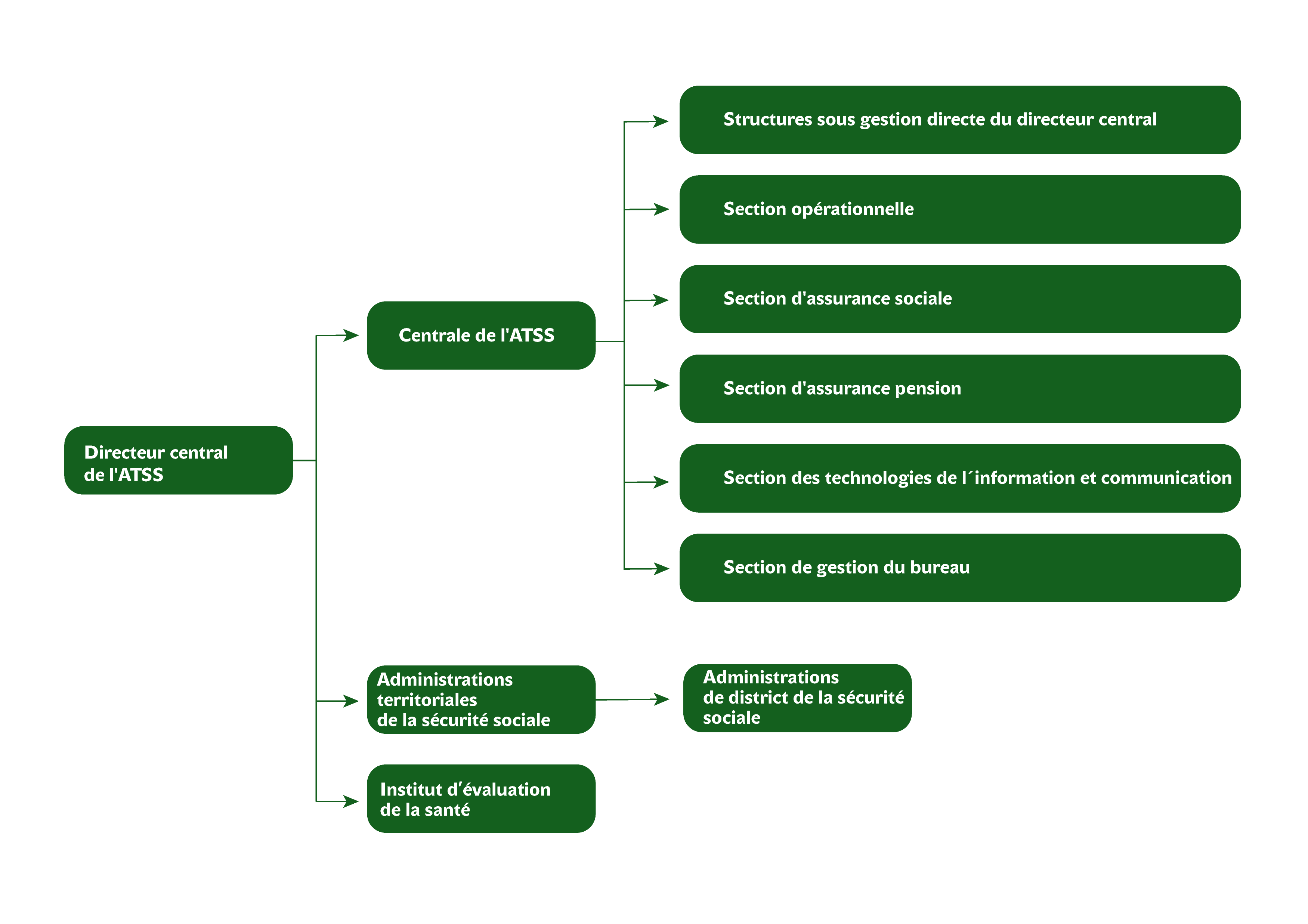 Organisation de l’Administration tchèque de la sécurité sociale